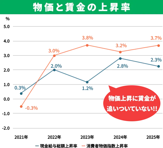 POINT02 賃金と物価の現状